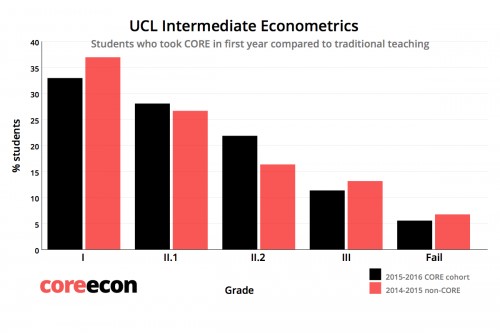 Porcentaje de notas de los estudiantes de la cohorte expuesta a CORE (en negro) y la no expuesta a CORE (en rojo) para econometría.