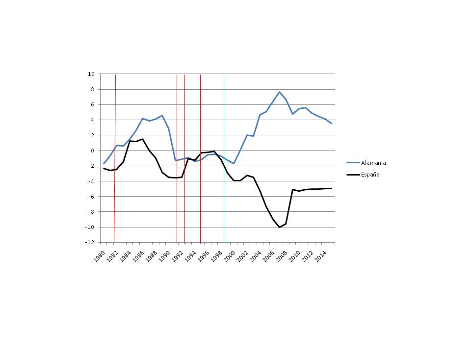 Figura 1: Déficits por cuenta corriente como porcentaje del PIB para Alemania y España. 1980-2015, estimaciones a partir de 2010. Las líneas rojas denotan las devaluaciones de 1982, las dos de 1992, 1993 y 1995 y la línea verde la introducción del euro.  Fuente: FMI