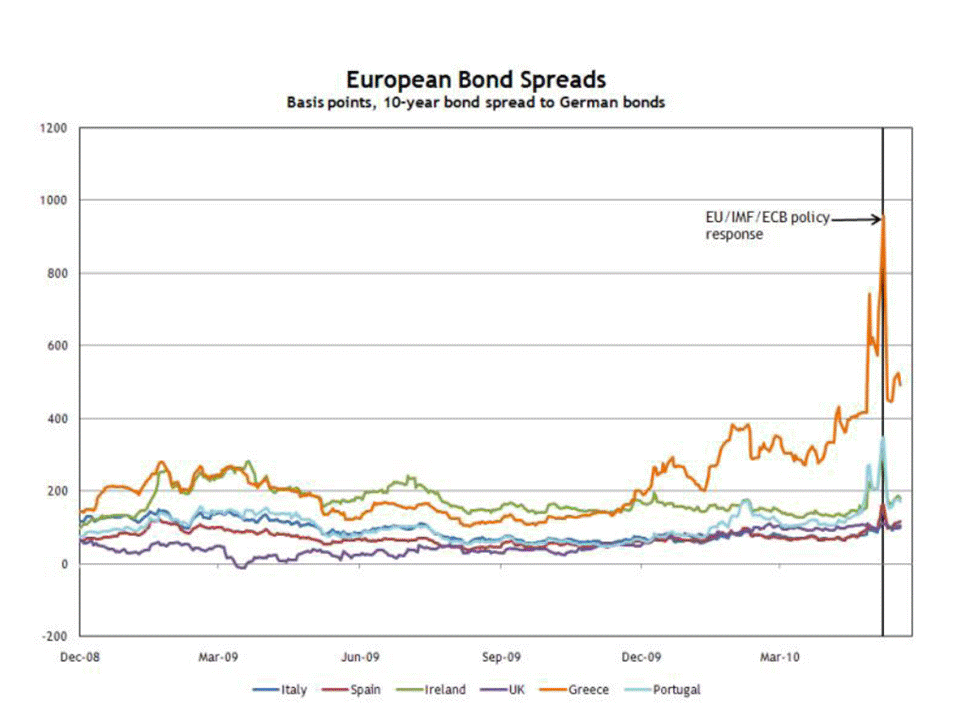 Grafico 2: Diferencial de los bonos a diez años frente al bono alemán para Italia, España, Irlanda, Reino Unido, Grecia y Portugal. Fuente: Banco de la Reserva Federal de Atlanta