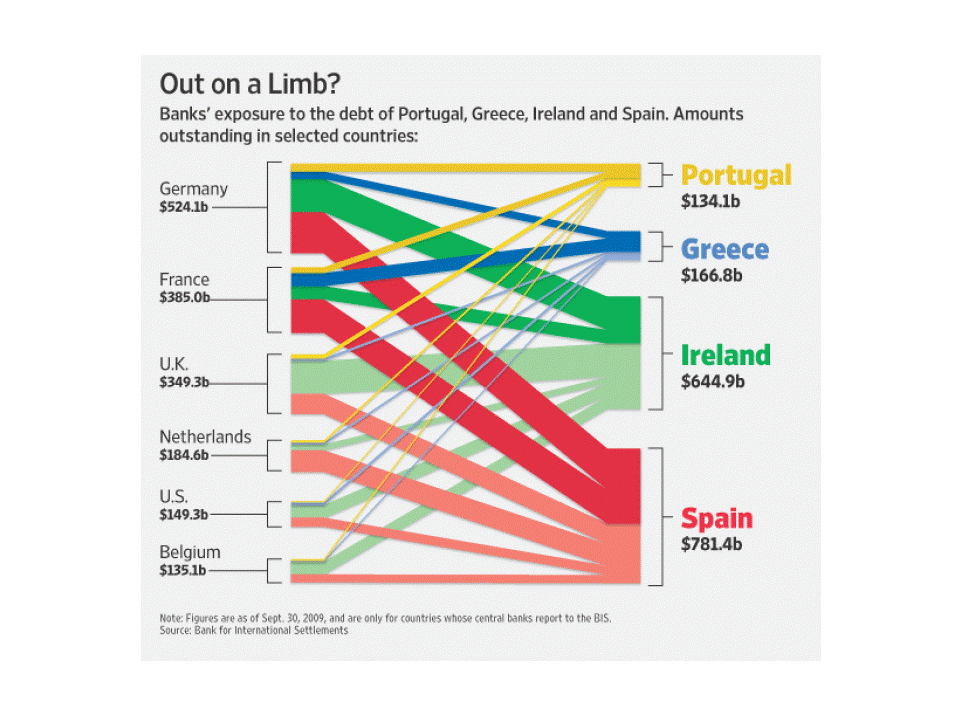Gráfico 6: Deuda total, publica y privada, de los PIIGS en manos de Alemania, Francia, Reino Unido, Holanda, EE.UU. y Bélgica. El grafico apareció originalmente en el Wall Street Journal 