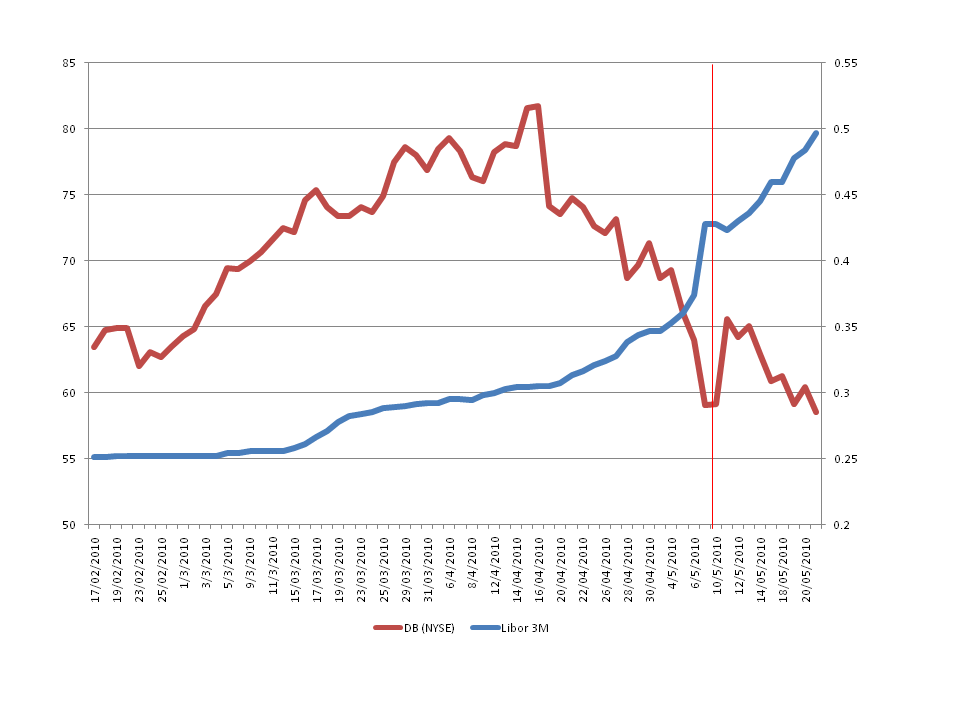 Gráfico 7: LIBOR-dólar a tres meses frente a la cotización de Deutsche Bank en el NYSE. La linea roja se situa en el 10 de mayo de 2010. Datos diarios 17/02/2010 a 21/05/2010. Fuente: Infobolsa y NYSE.