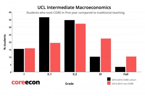 Porcentaje de notas de los estudiantes de la cohorte expuesta a CORE (en negro) y la no expuesta a CORE (en rojo) para macroeconomía