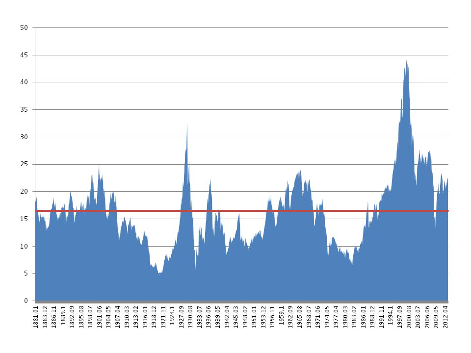 S&P500: PER. Ratio de precios a beneficios. Línea roja: Media histórica. Datos mensuales: Enero de 1881 a abril de 2013. Fuente: Robert Shiller 
