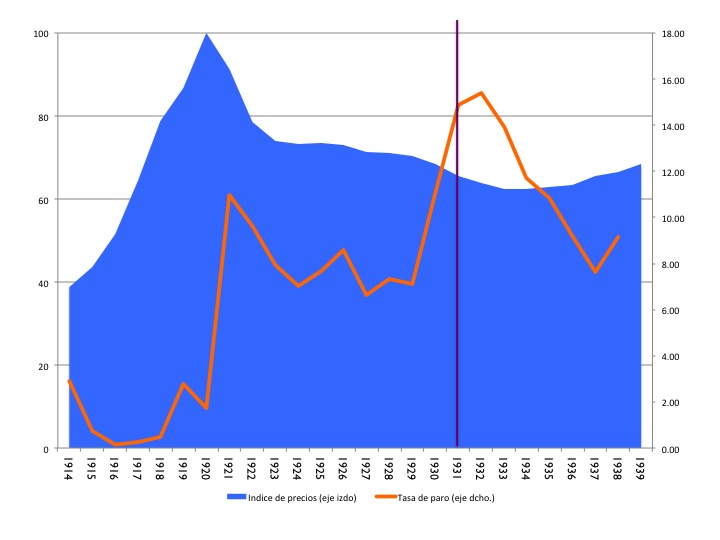 Gráfico 2: Indice de precios en el Reino Unido (área azul; eje izquierdo) y tasa de desempleo (en rojo; eje derecho). Precios: 1920=100. Datos anuales: 1914-1939. La línea vertical denota la fecha del abandono del patrón oro. Fuente de los datos de precios: O'Donoghue J, Goulding L and Allen G, "Consumer Price Inflation since 1750",  ONS Economic Trends 604, March 2004. Fuente de los datos de desempleo: Feinstein, C H (1972), National income, output and expenditure of the United Kingdom 1855-1965, Cambridge: Cambridge University Press. 