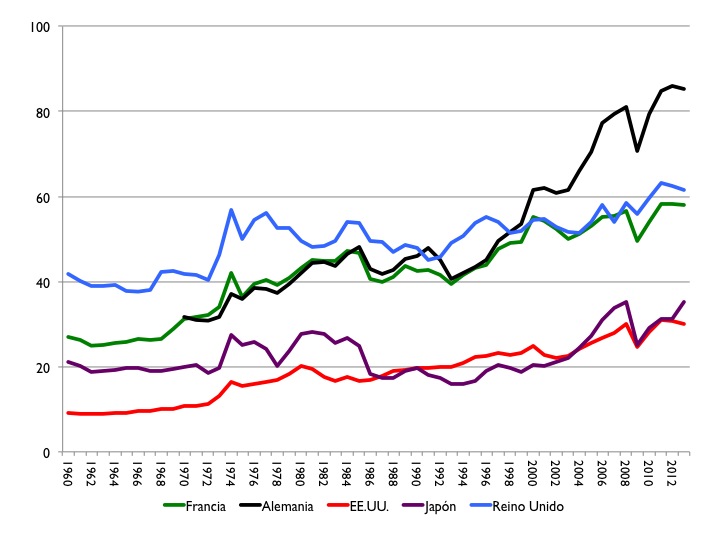 Gráfico 2: Evolución del índice de apertura. Datos anuales: 1960-2013. Fuente: Banco Mundial 