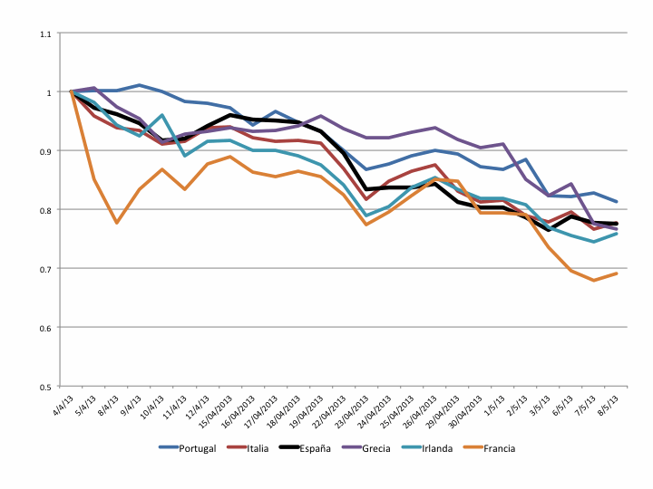 Gráfico 3: Diferencial de Portugal, Italia, España, Grecia, Irlanda y Francia frente al bono alemán normalizado por el valor del diferencial el 4 de abril de 2013, fecha del anuncio formal de la nueva política monetaria japonesa. Datos diarios: 4 de abril de 2013 a 8 de mayo de 2013. Fuente de datos: Infobolsa