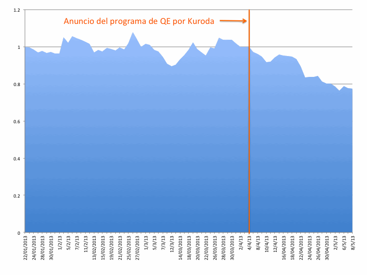 Gráfico 4: Diferencial de España frente al bono alemán normalizado por el valor del diferencial el 4 de abril de 2013, fecha del anuncio formal de la nueva política monetaria japonesa. Datos diarios: 22 de enero de 2013 a 8 de mayo de 2013. Fuente de datos: Infobolsa