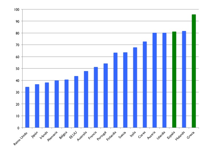 Gráfico 1: Tasa de reposición bruta para un empleado cuyos ingresos están en la mediana de la distribución para el año 2007. Fuente: OECD. España y Grecia en verde.