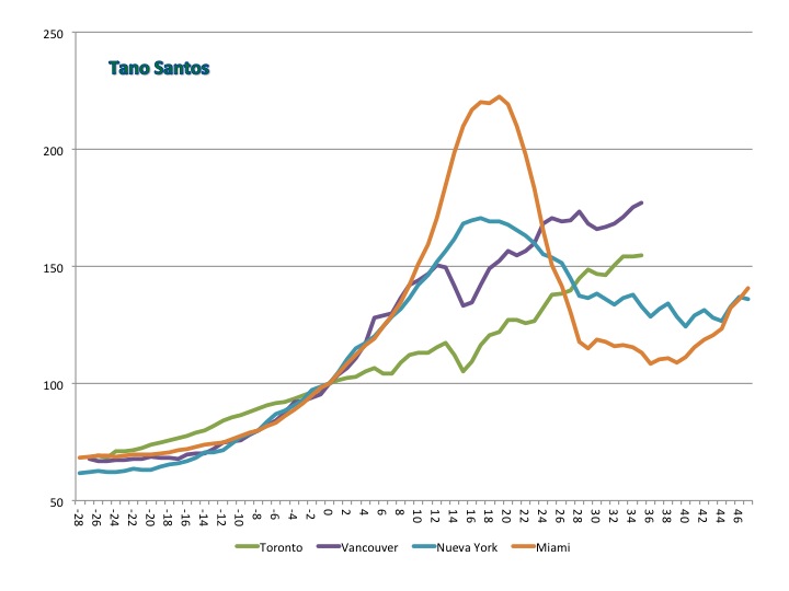 Gráfico 2. Canadá y EE.UU. Canadá: Precio de la vivienda para Toronto y Vancouver; datos trimestrales (a partir de datos mensuales). Normalizados en 2005TII, trimestre 0. Fuente: Teranet. EE.UU.: Indice Case-Shiller para Nueva York y Miami; datos trimestrales. Normalizados en 2002TI, trimestre 0. Fuente: Standard and Poors.   
