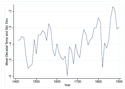 Evolución de la temperatura (media de la década), 1400-1900