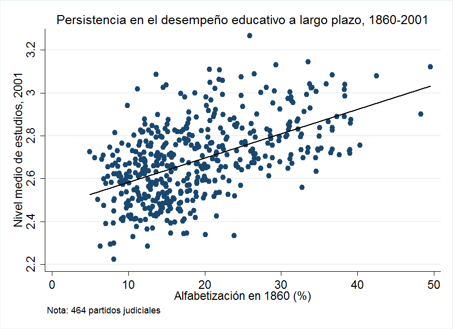 Fuente: Censo de Población (1860) e INE (2001)