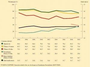 Evolución del consumo de bebidas alcohólicas entre los estudiantes de Enseñanzas Secundarias de 14-18 años. España, 1994-2010.