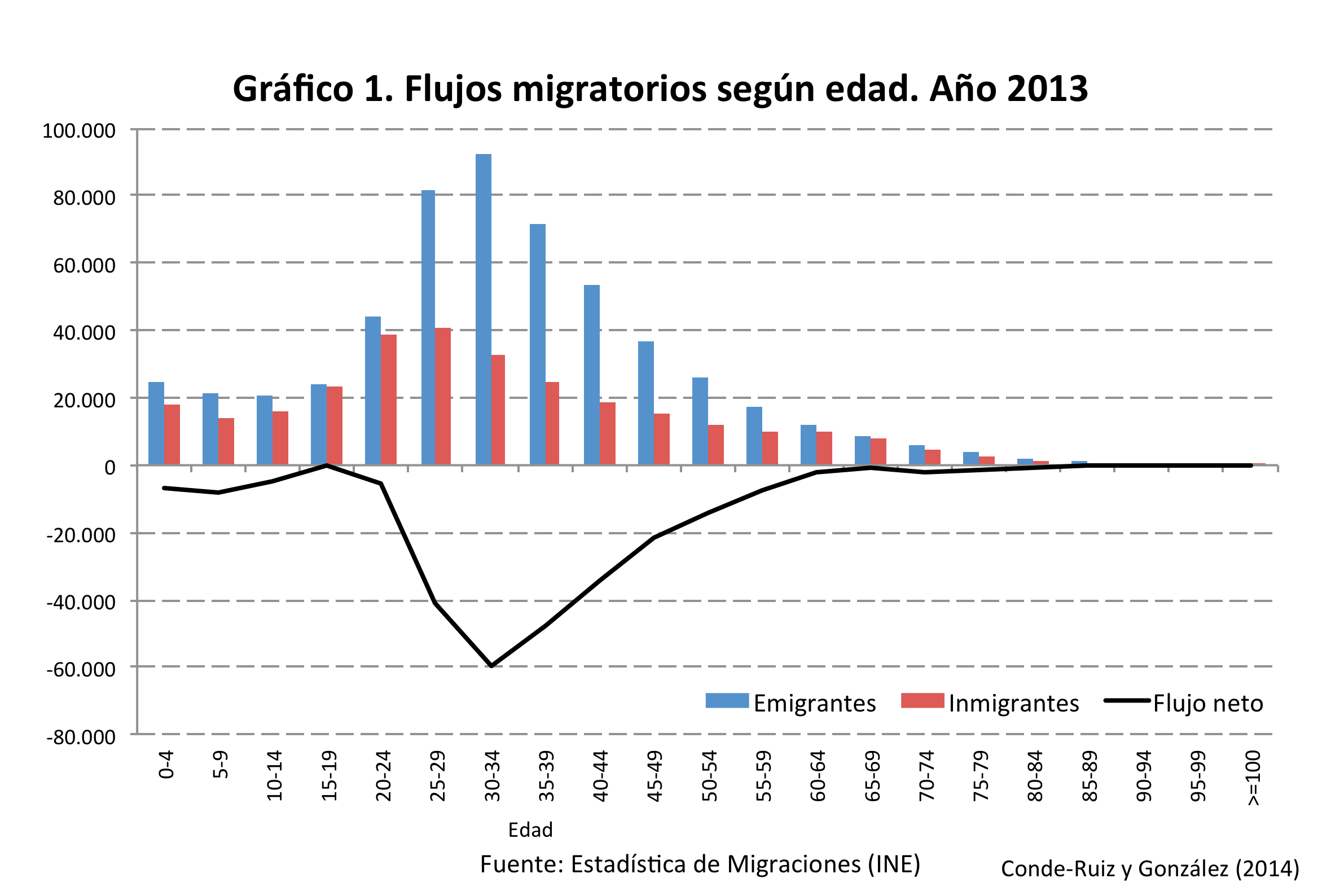graf1_flujosmigratoriosedad