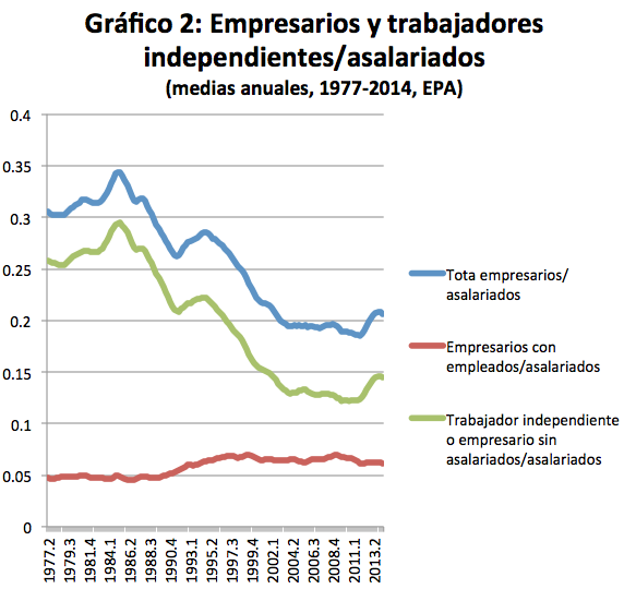 grafico2_empresarios_asalariados