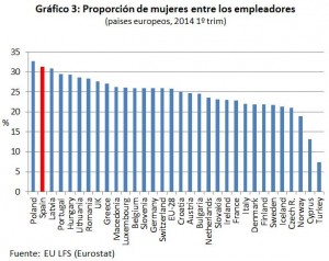 grafico3_proporcion_mujeres_empleadoras_eurostat