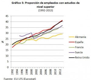 grafico5_proporcion_empleo_nivel superior.eurostat