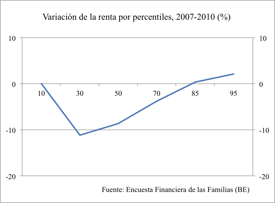 variación renta 2010