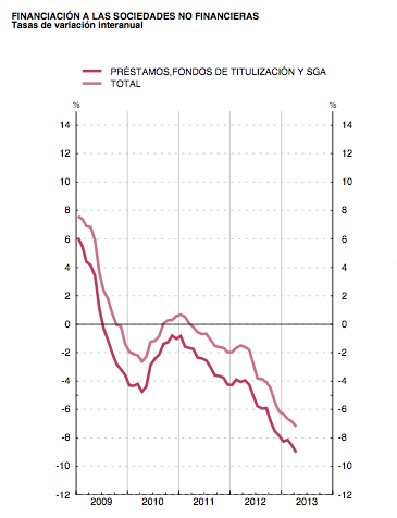 ¿Cuánto empleo ha destruido la falta de crédito en España?