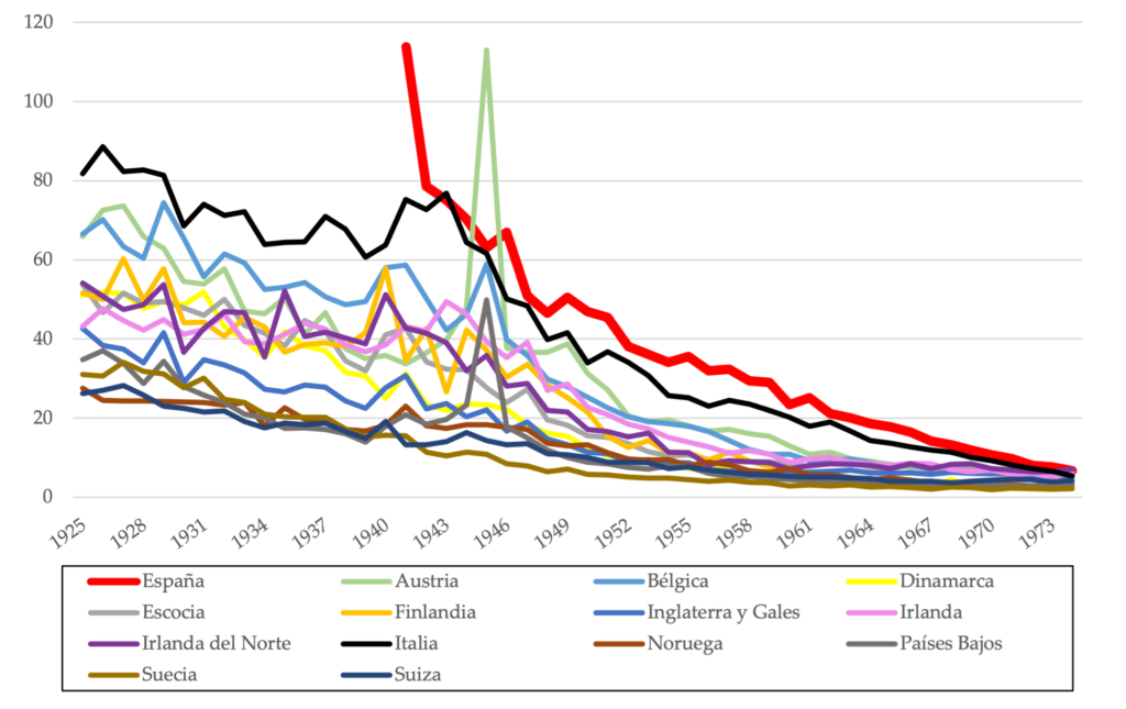 De milagros y estadísticas. La mortalidad en la temprana infancia durante el franquismo (I)