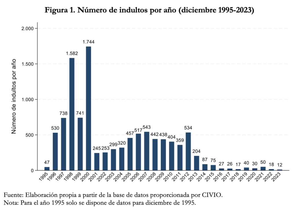 Un análisis (actualizado) de la concesión de indultos en España