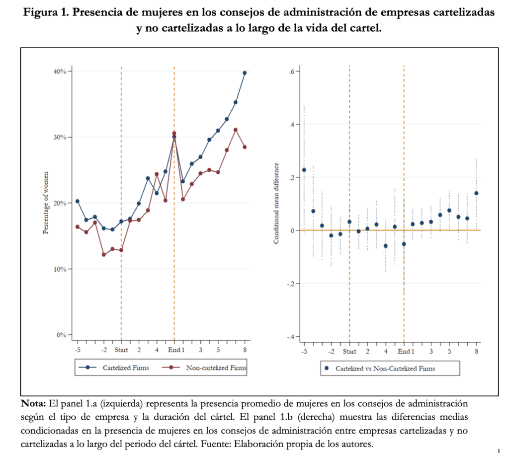 Cárteles, composición de género de los consejos de administración y cuotas de género