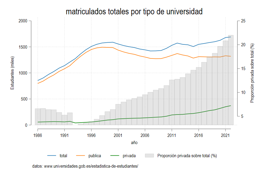 Universidad pública y privada en España: ¿sustitutos o complementos?
