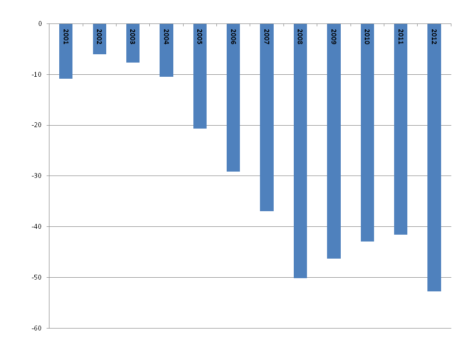 Eslovenia: PIIN como porcentaje del PIB. Datos anuales: 2001-2012. Fuente: Banco Central de Eslovenia