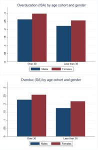 Graduados, pero sobreeducados: ¿existen diferencias de género en los determinantes de la sobreeducación?