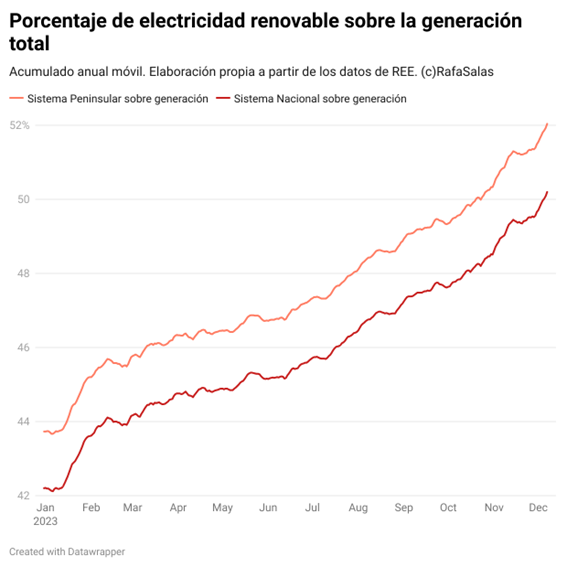 Avances de la electricidad renovable en España