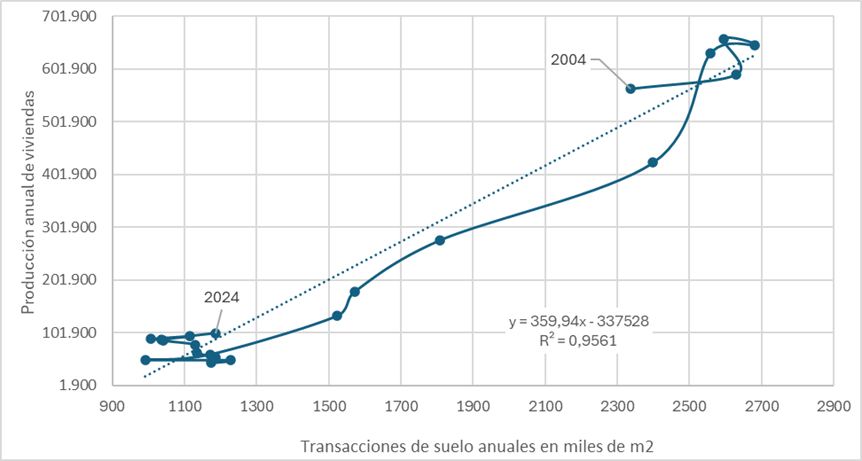 Suelos vacantes y la Sareb