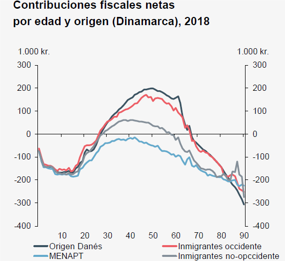 La contribución fiscal de los inmigrantes (ii)