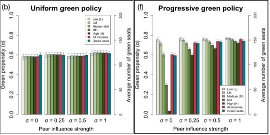 Políticas frente al cambio climático II: la heterogeneidad y el enfoque de la política verde