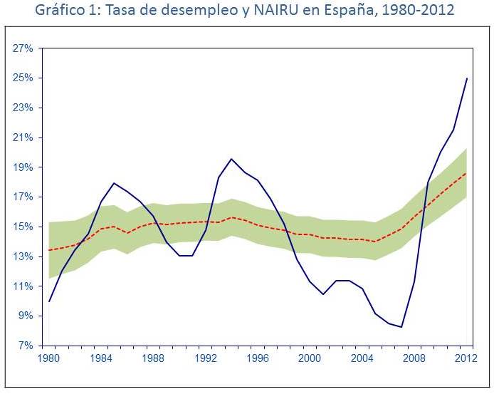 A vueltas con el déficit estructural de (no sólo) la economía Española