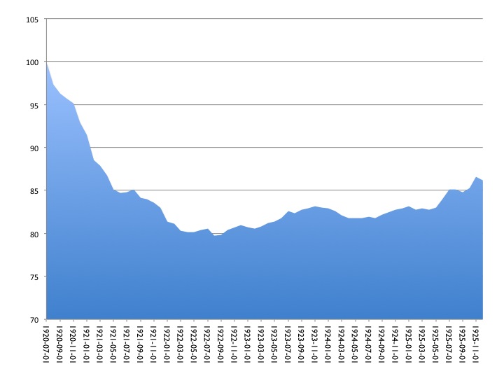 Gráfico 1: Indice de precios en EE.UU. Datos mensuales: Julio de 1920 (=100) a Diciembre de 1925. Fuente de los datos: Reserva Federal de San Luis