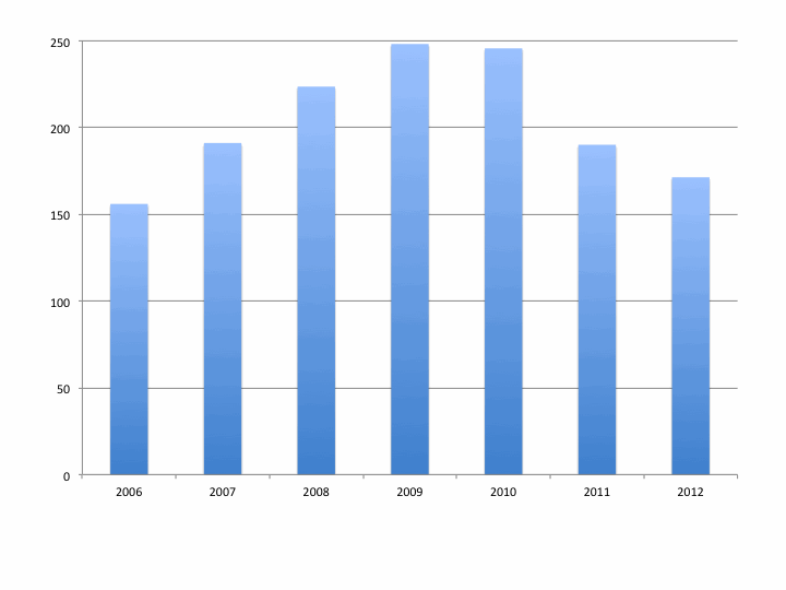 Chipre: Activos totales del banco Laiki como porcentaje del PIB. Datos anuales: 2006-2012; los datos de 2012 corresponded al tercer trimestre. Fuente: Informes Anuales y FMI 