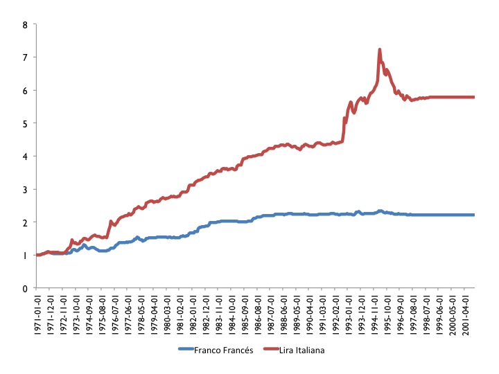 Gráfico 6: Francos Franceses y Liras italianas por maco alemán. Datos mensuales: Enero de 1971- Diciembre de 2001; normalizados a uno en enero de 1971. Fuente de los datos: Reserva Federal de San Luis 