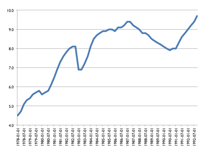 Gráfico 1: Francia: Tasa de desempleo. Datos trimestrales: 1978TI a 1992TIV. Fuente de los datos: OECD
