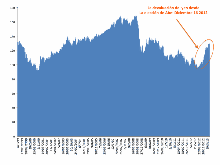 Gráfico 2: Yen frente al euro (cuantos yenes cuesta comprar un euro). Datos diarios: 4 de Enero de 1999 a 8 de Mayo de 2013. Fuente de los datos: Infobolsa 