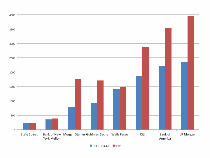 Gráfico 1: Activos totales de bancos de EE.UU. (medidos según IFRS, en rojo; y de acuerdo con GAAP, en azul). En billones anglosajones (miles de millones de dólares); cuarto trimestre de 2012. Fuente: Thomas Hoenig  “Basel III Capital: A Well-intended Illusion,” Abril de 2013. 