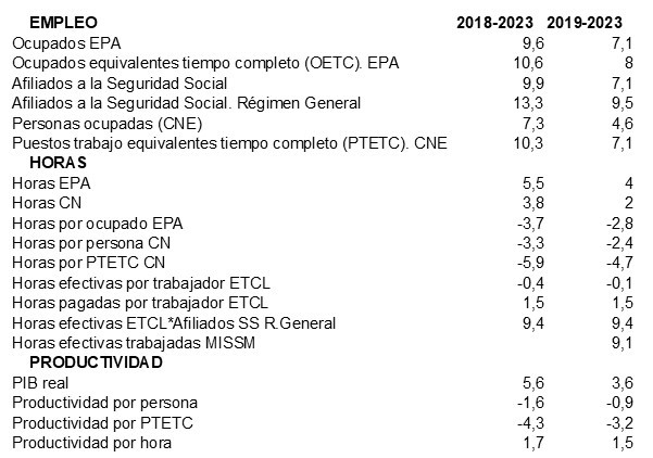 La productividad tras la pandemia: sabemos menos de lo que pensamos (I)