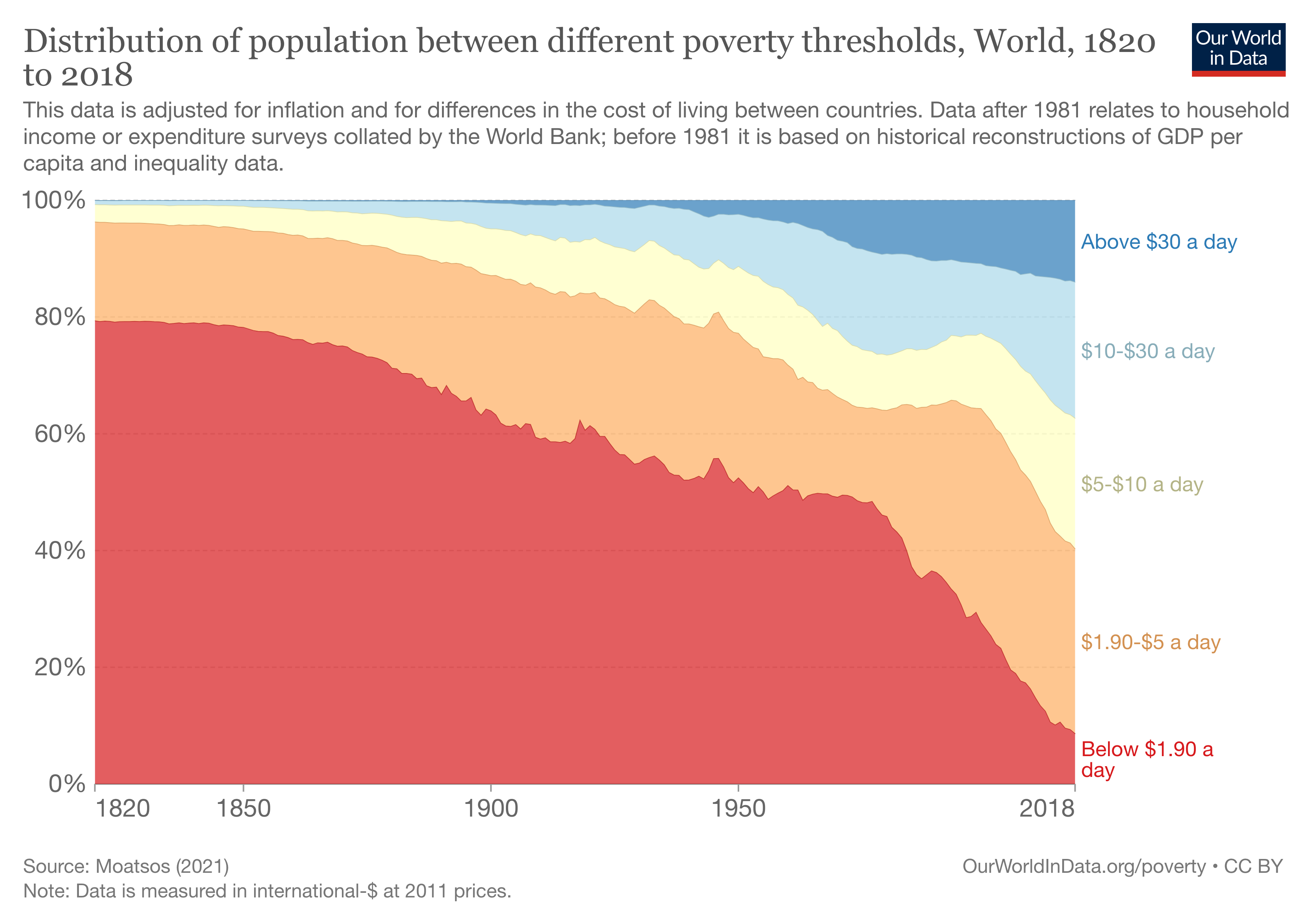 Distribución de la población mundial bajo distintos umbrales de la pobreza