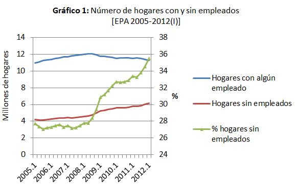 La red social funciona, pero está al límite: los hogares protegidos ya son mayoría, de Floren Felgueroso y Luis Garicano
