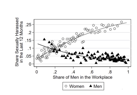 Acoso sexual en el trabajo y brecha salarial