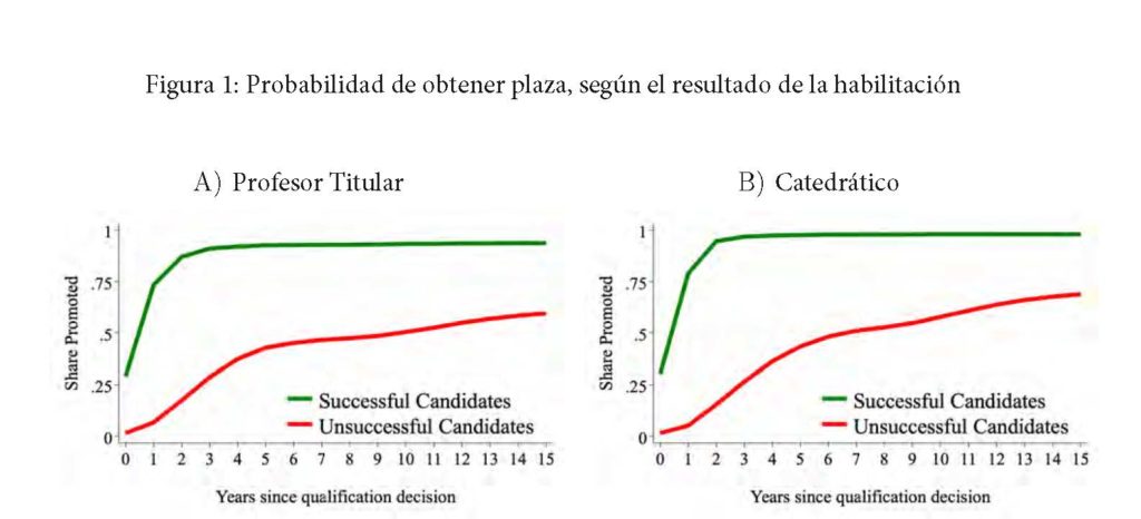 Azar y género en la universidad: qué se pierde cuando las mujeres no consiguen la plaza
