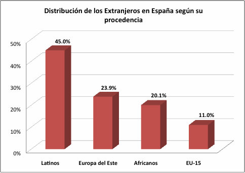 La situación laboral de los extranjeros en España
