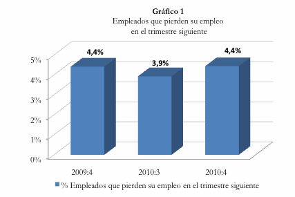 Del empleo al desempleo y del desempleo al empleo: Observatorio FEDEA 4º trimestre 2010