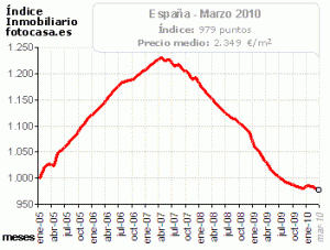 Precios de la vivienda en España según Fotocasa