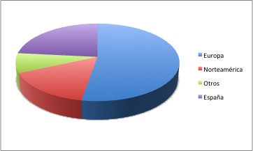 País de destino de los candidatos (años 2009-2013)