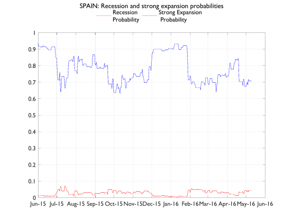 recessionAndExpansionProbabilities_SPAIN (2)