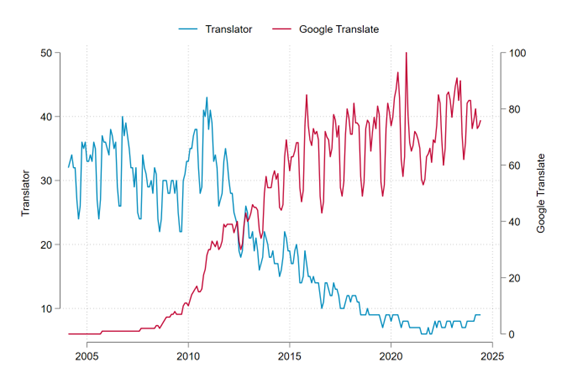 Los avances en inteligencia artificial y el futuro del trabajo: el impacto de la traducción automática